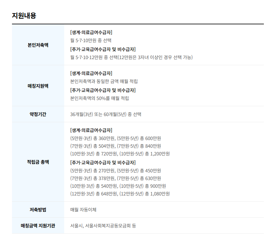 꿈나래통장 중도해지