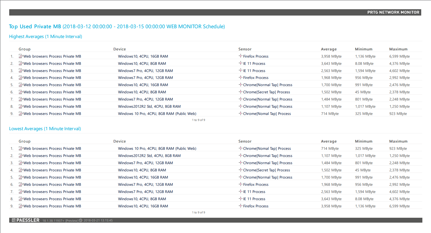 PRTG_WEB_Report_Top Used Private MB.png