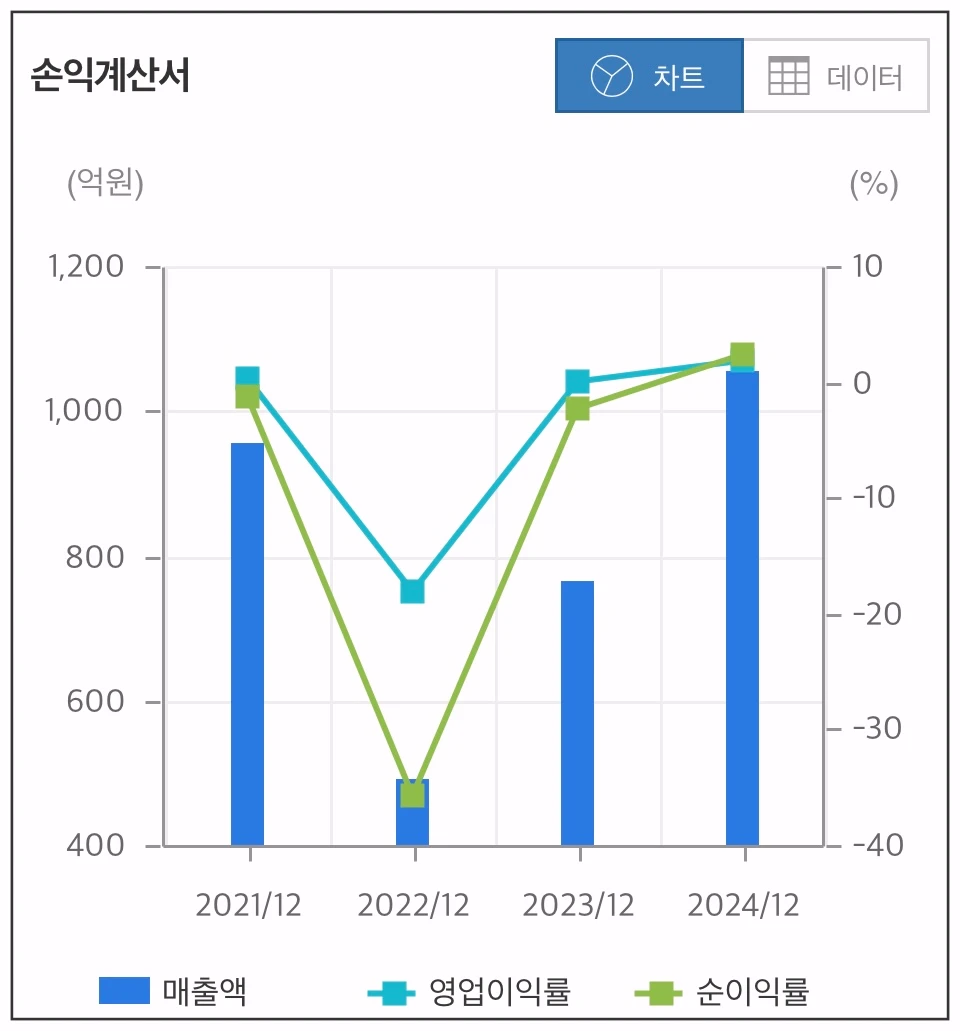 씨에스베어링-손익계산서-그래프