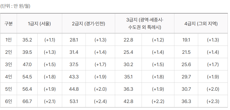 개인회생 최저생계비 2025년 인상과 확대, 총정리