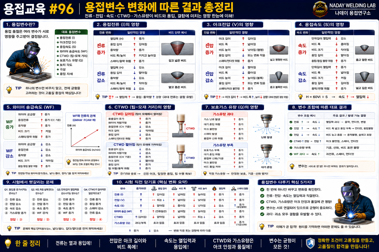 용접변수 변화 총정리