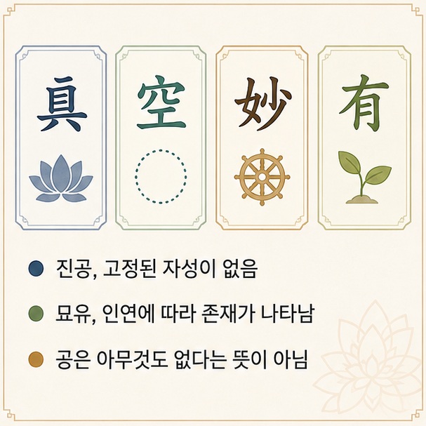 진공은 고정된 독립적 실체가 없다는 의미이고 묘유는 인연에 따라 현실의 여러 존재와 현상이 나타난다는 의미임을 설명한 그림