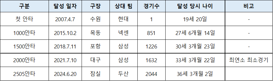 손아섭