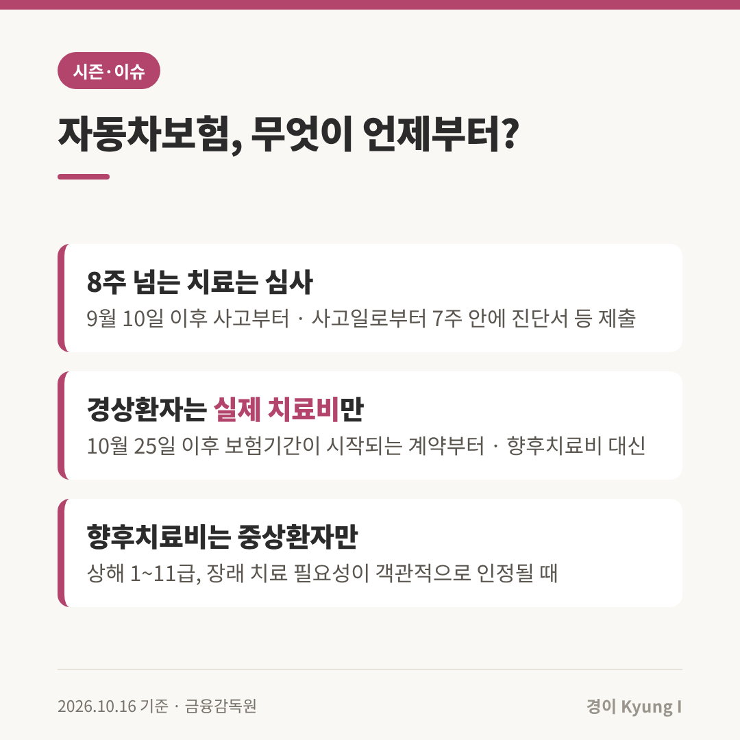 자동차보험 변경 요약: 9월 10일 이후 사고부터 8주 넘는 치료는 심사, 10월 25일 이후 보험기간이 시작되는 계약부터 경상환자는 향후치료비 대신 실제 치료비만, 향후치료비는 상해 1~11급 중상환자만