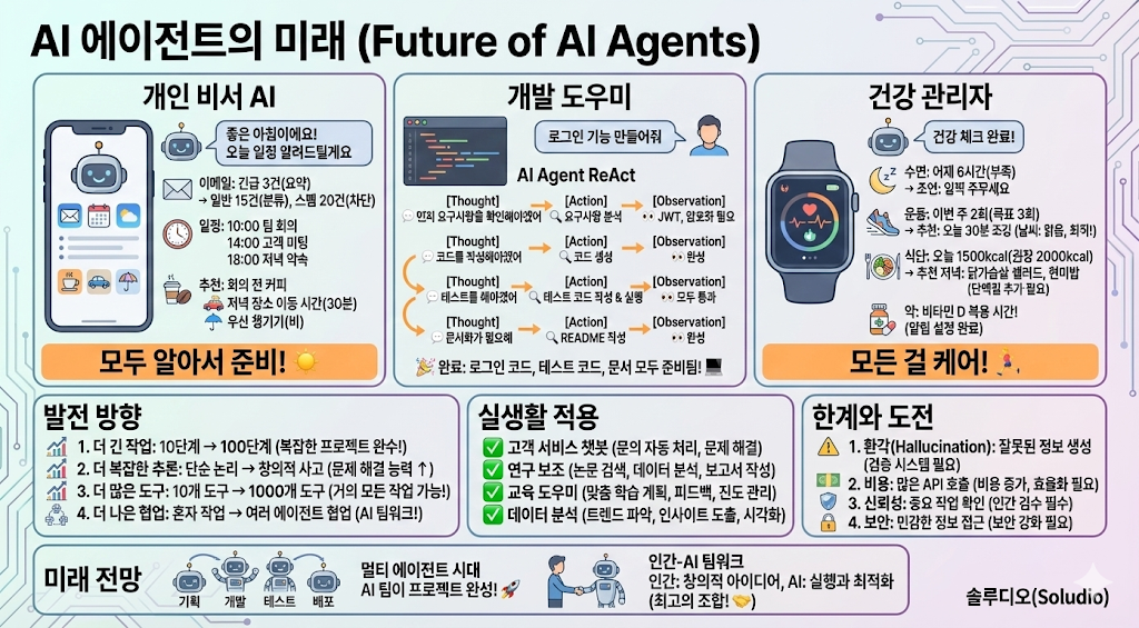 AI 에이전트의 미래