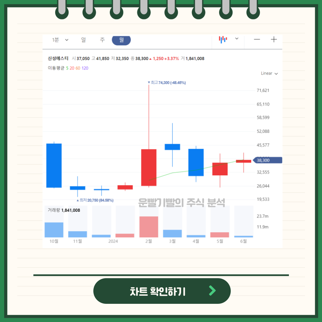 신성에스티 일봉/월봉차트