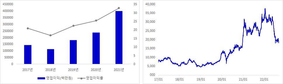 DB하이텍 실적 및 주가 추이 그래프