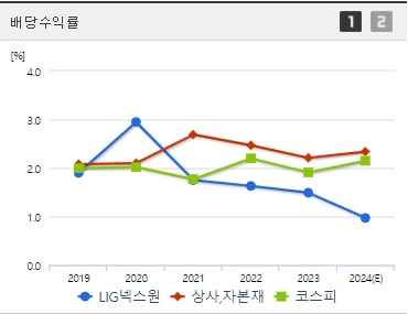 LIG넥스원 배당수익