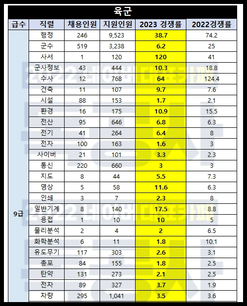 2023 군무원 필기 합격선 (육군)