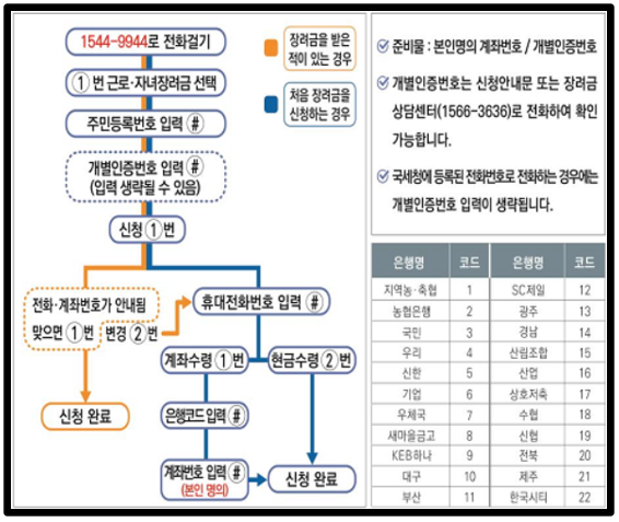 근로장려금 신청 방법, 자녀장려금 신청 방법