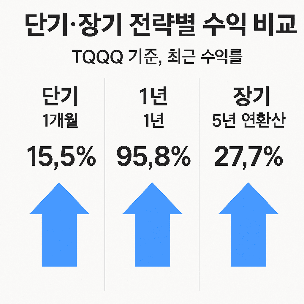 〈TQQQ ETF 투자전략〉: 장기투자 vs 단기차익 완전 분석