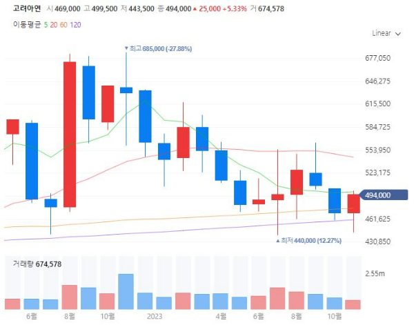 금Gold관련주대장주수혜주TOP5_고려아연