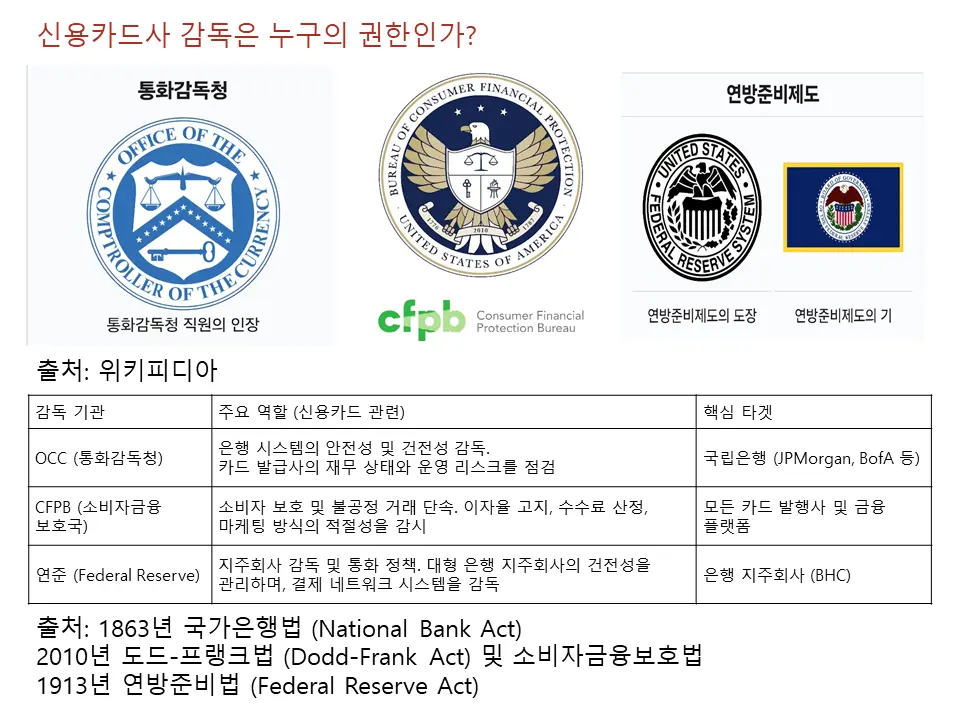 신용카드사 감독 권한은 누구한테 있는가?