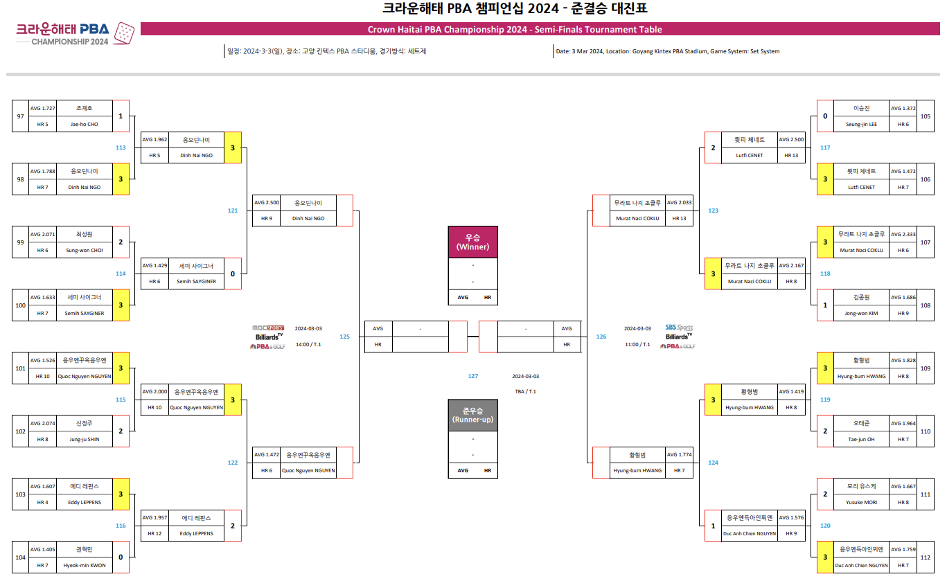 크라운해태 PBA 챔피언십 2024 4강 대진표