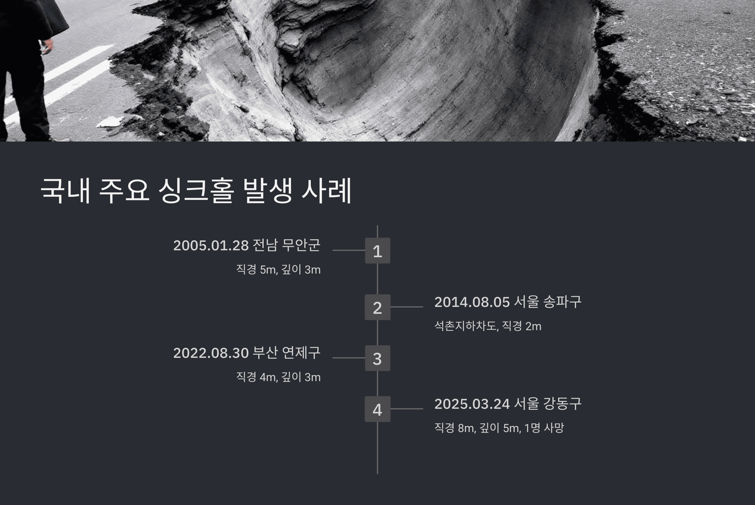 지역별 싱크홀 위험지역