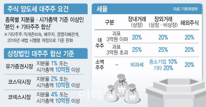 주식 양도소득세