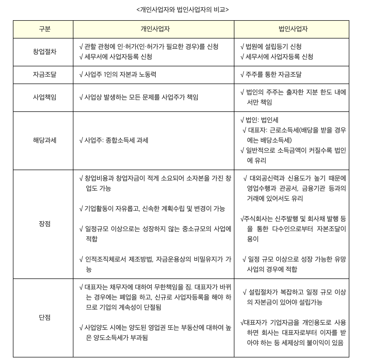 개인사업자와 법인사업자 비교표