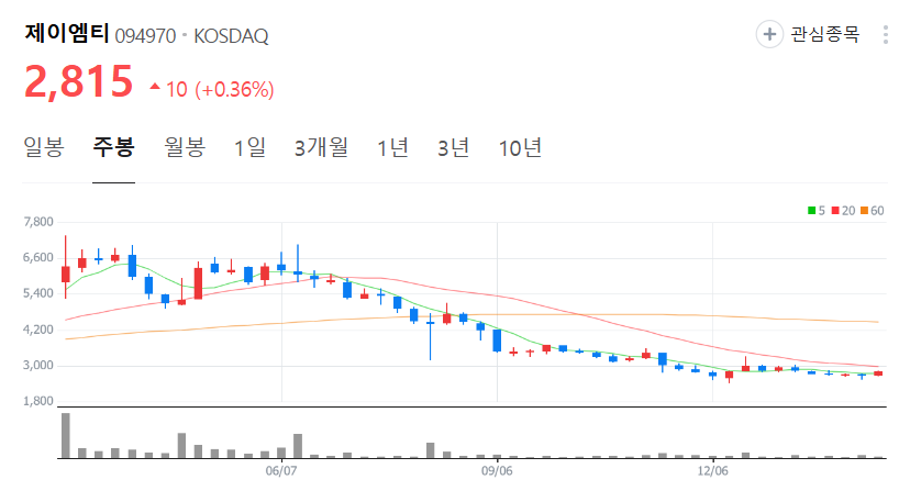 제이엠티-주가-주봉