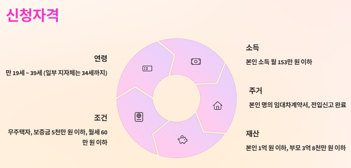 청년월세지원 신청조건 신청기간 신청방법 필요서류 총정리(2025년)