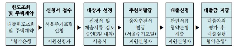 신혼부부임차보증금이자지원