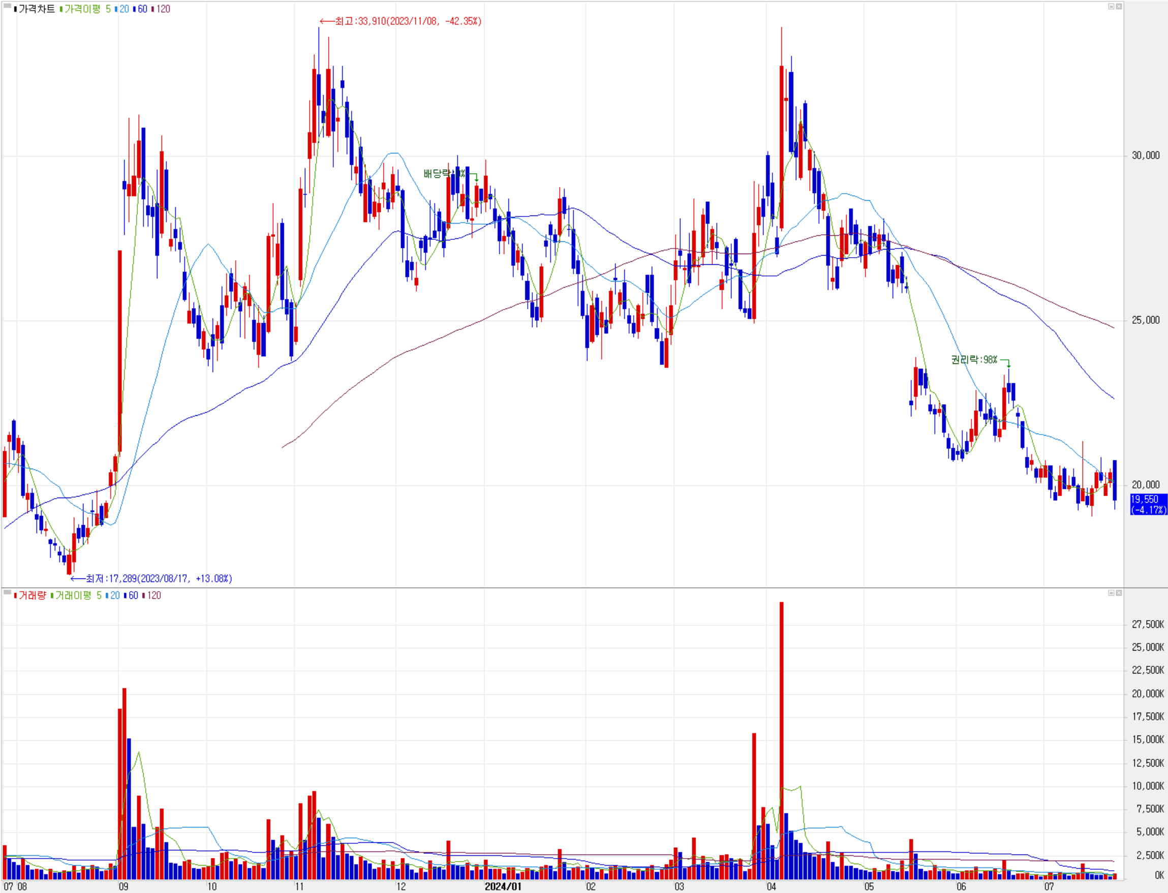 하나마이크론 - 주식 시세(일봉: 2023.07 ~ 2024.07)