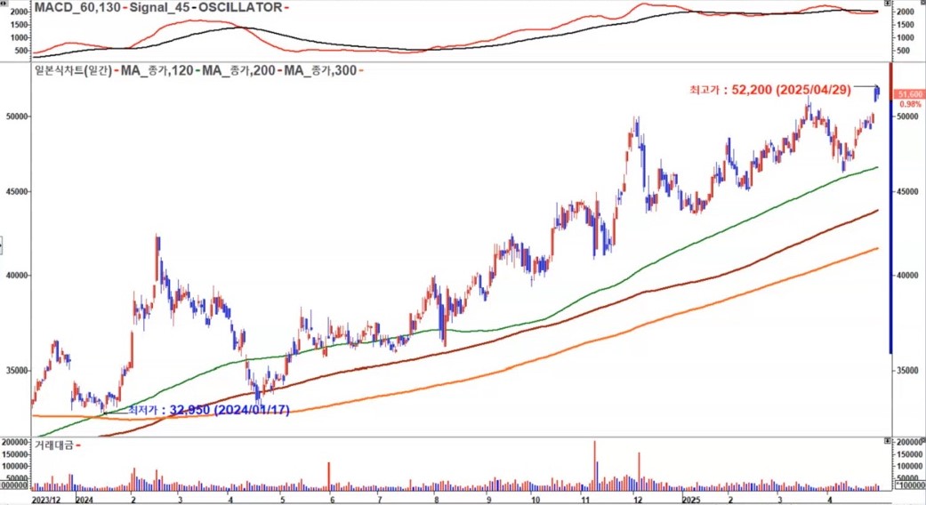 KT 2025 일봉 차트
