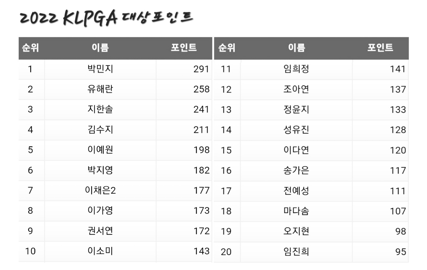 2022 KLPGA 대상포인트 순위(출처=KLPGA)