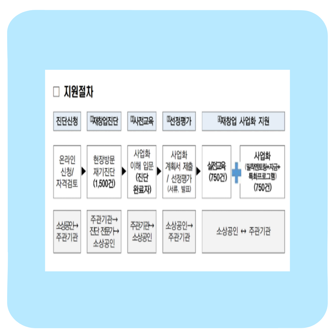 소상공인 폐업지원금 신청방법 자격조건 (+희망리턴패키지 실제 후기)