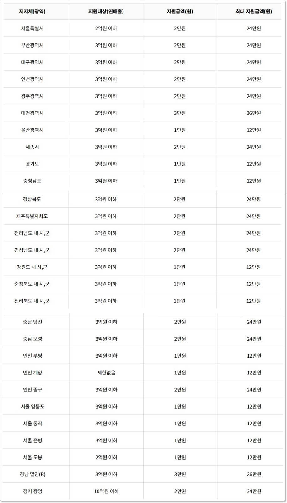 희망장려금 지자체별 지원금액 리스트