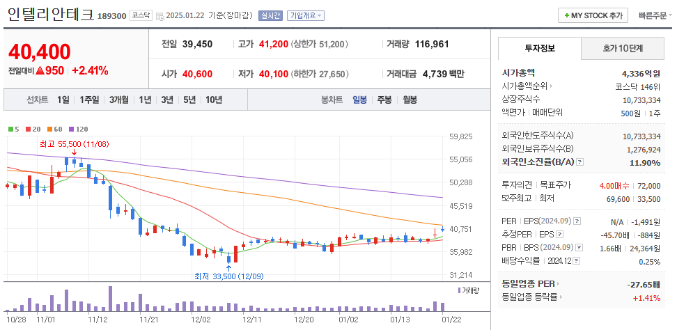 스페이스X 관련주 인텔리안테크 주가 차트