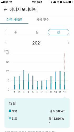 2021년 세탁,건조 전기 사용량 그래프