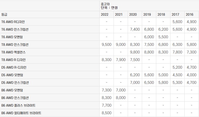 볼보 XC90 2세대 중고차 가격표 (2023년 기준)