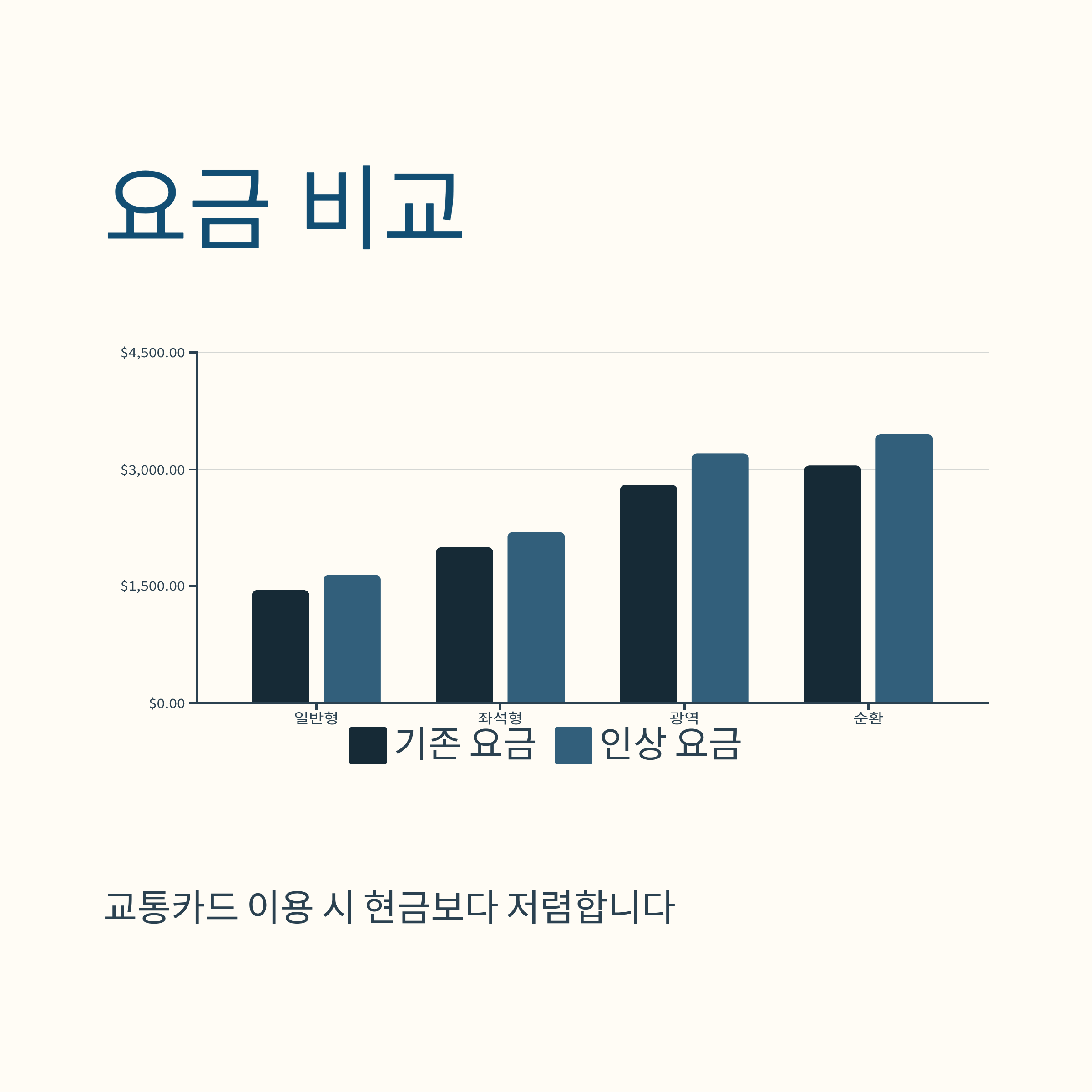 경기도 버스 요금 인상