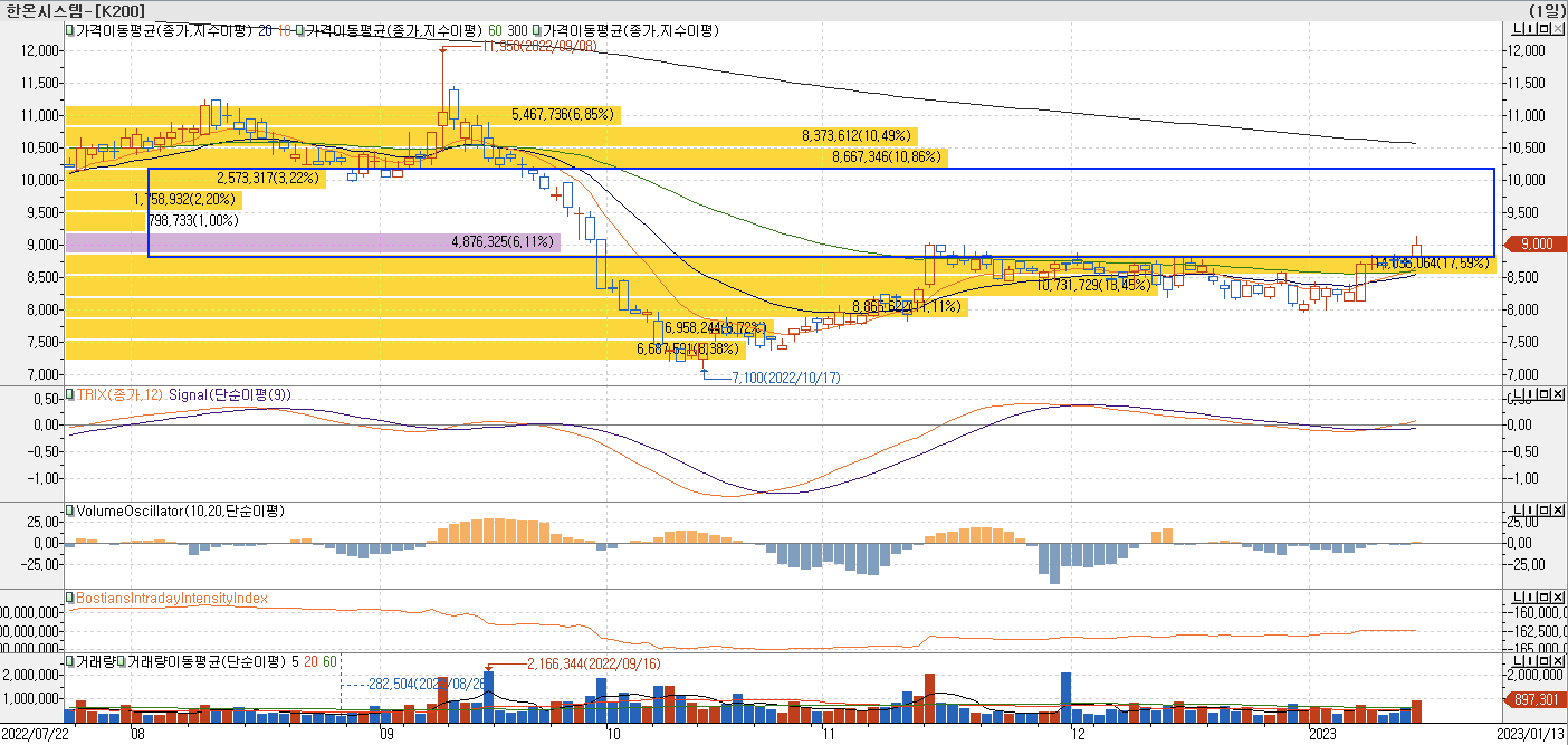 4. 매물대 차트 - TRIX, VolumeOscillator, BIII-한온시스템