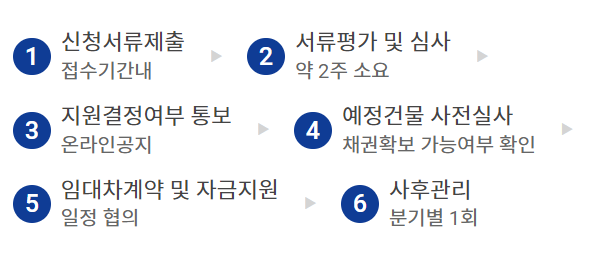 여성가장 창업지원