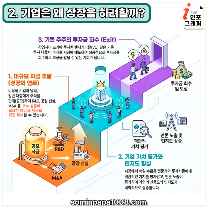 [주린이의 경제사전] 023. 기업공개(IPO) : 기업은 왜 상장을 할까? IPO의 3가지 이유와 '보호 예수' 락업 해제의 위험성