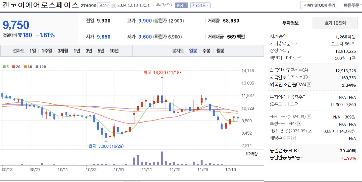 스페이스x 관련주 켄코아에어로스페이스 일봉 차트