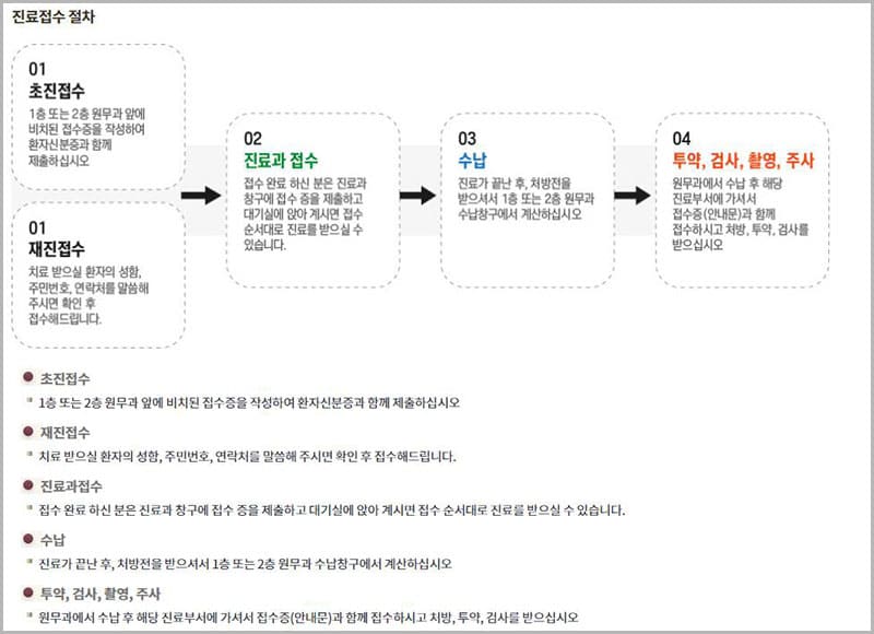 외래 진료 절차 안내
