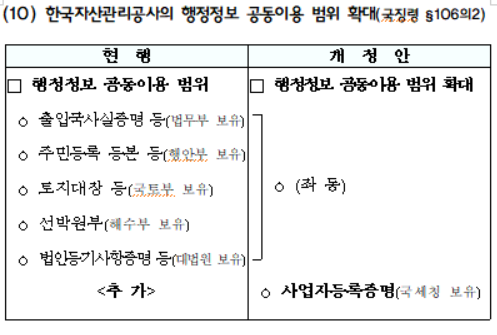 한국자산관리공사의 행정정보 공동이용 범위 확대