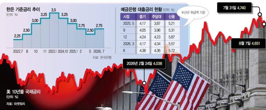가계금리변동