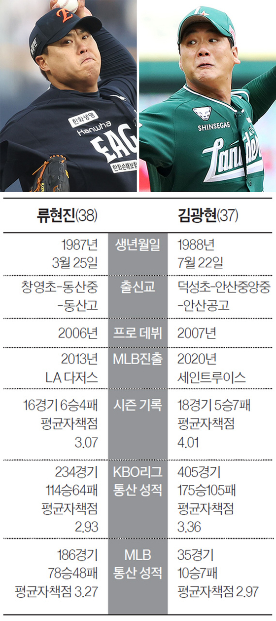 류현진, 김광현 사상 첫 맞대결