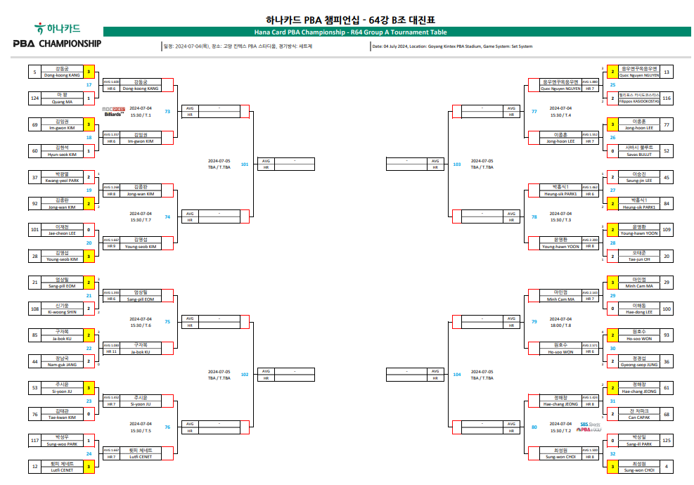 하나카드 PBA 챔피언십 64강 대진표
