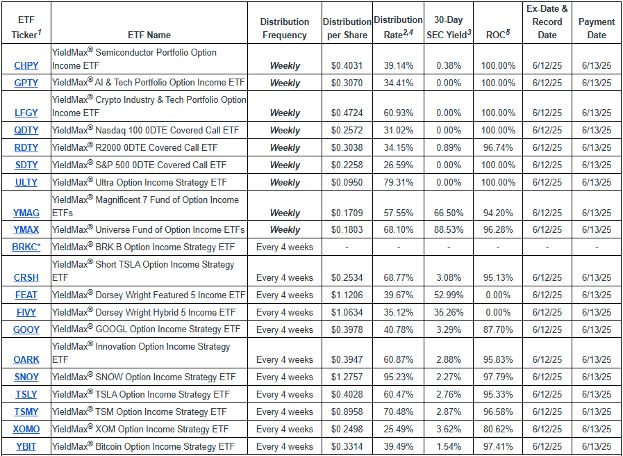 6월 2주차 A그룹 배당현황
