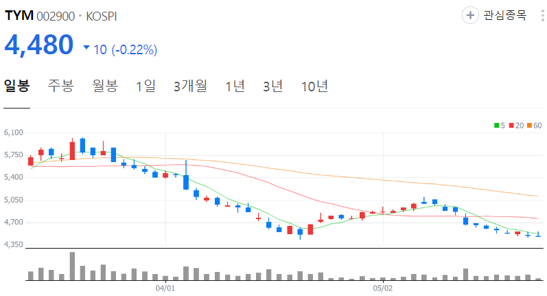 TYM-주가-일봉
