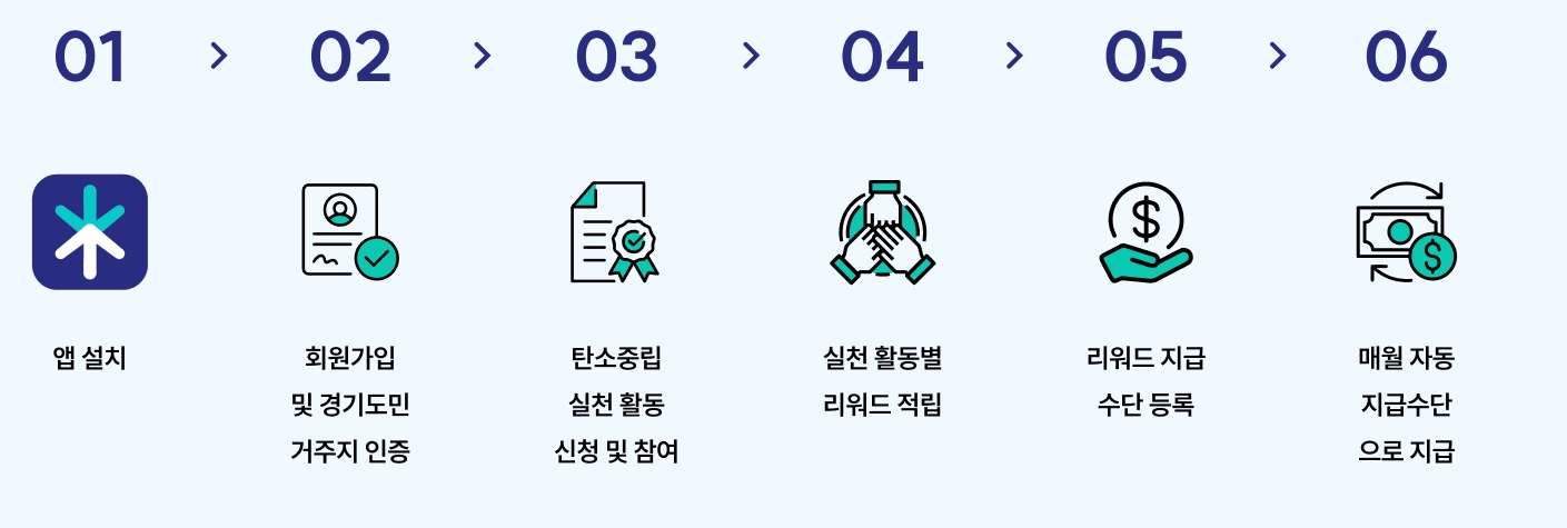 경기도,기후 행동 기회소득 앱 신청하는 방법5