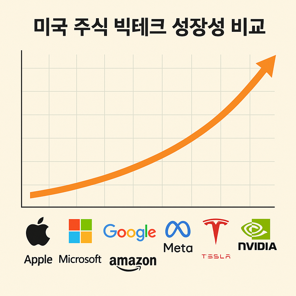 미국 주식 빅테크 성장성 비교