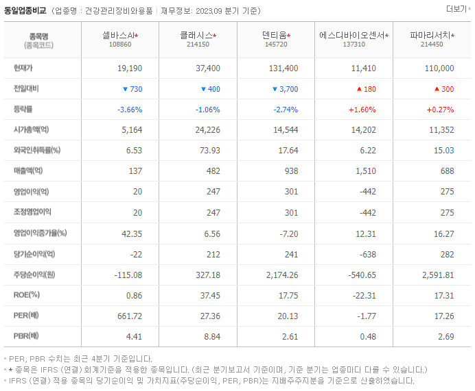 셀바스AI_동종업비교자료