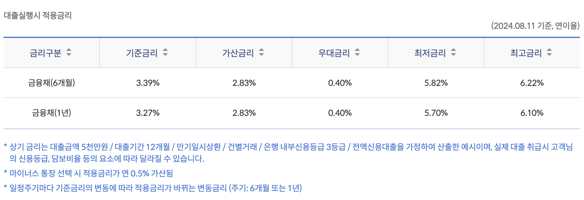 신한은행 쏠편한 직장인 신용대출 한도 금리 최저 5.70% 소득조건은?3