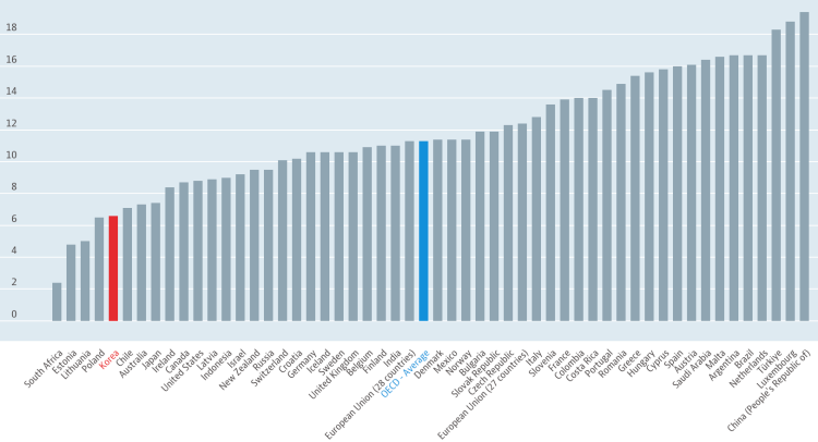 OECD 순연금자산 (남성)