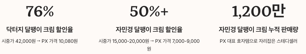 PX 달팽이 크림 할인율 및 판매량 요약 이미지